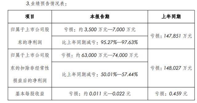 天力锂能：预计2025年减亏幅度超50%