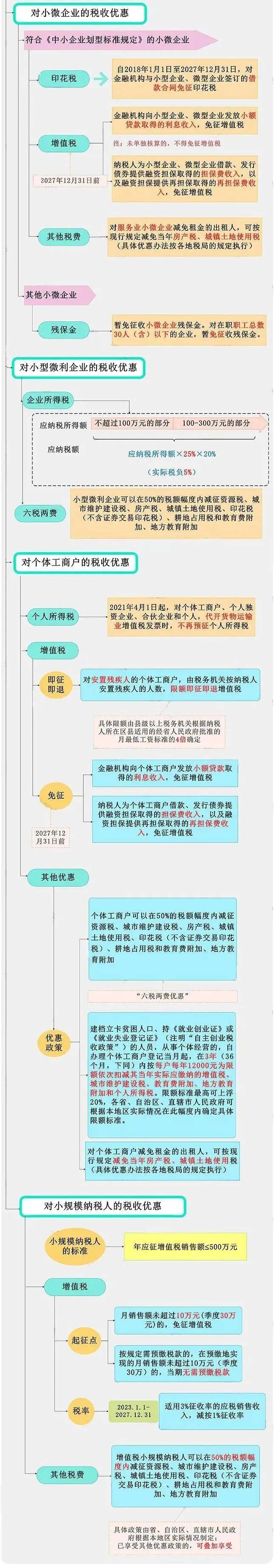 自然人增值税按次纳税起征点提至1000元
