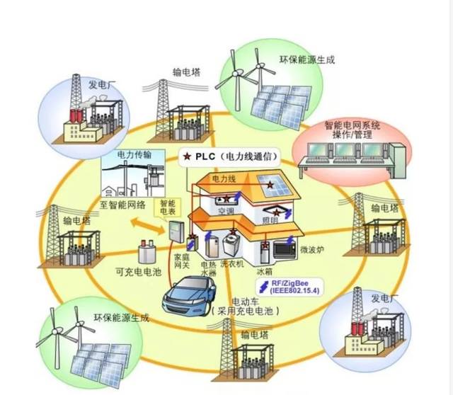 学习规划建议每日问答丨如何理解加快智能电网和微电网建设