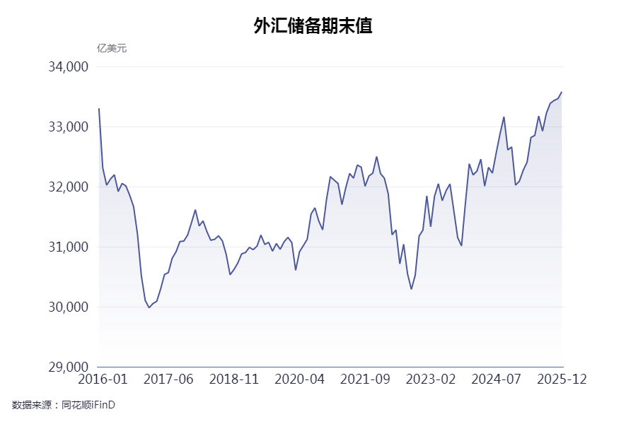 1月末我国外汇储备规模为33991亿美元