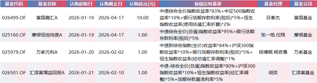 18只公募“新基”春节假期后首日齐发