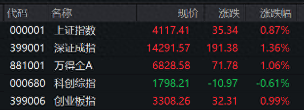 收评：沪指涨0.39% 有色、电力板块掀涨停潮