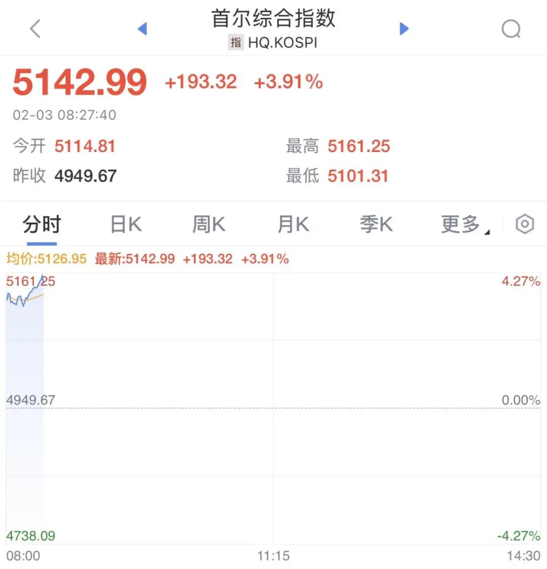 国际油价暴涨致日韩股市早盘大跌