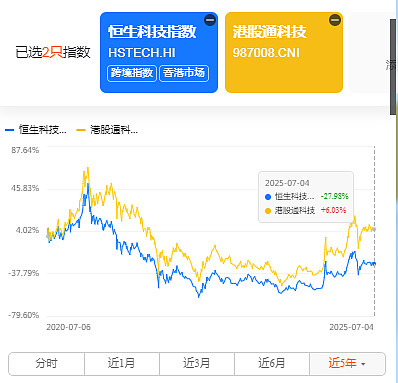 不同集团被纳入恒生综合指数并同步调入港股通标的名单