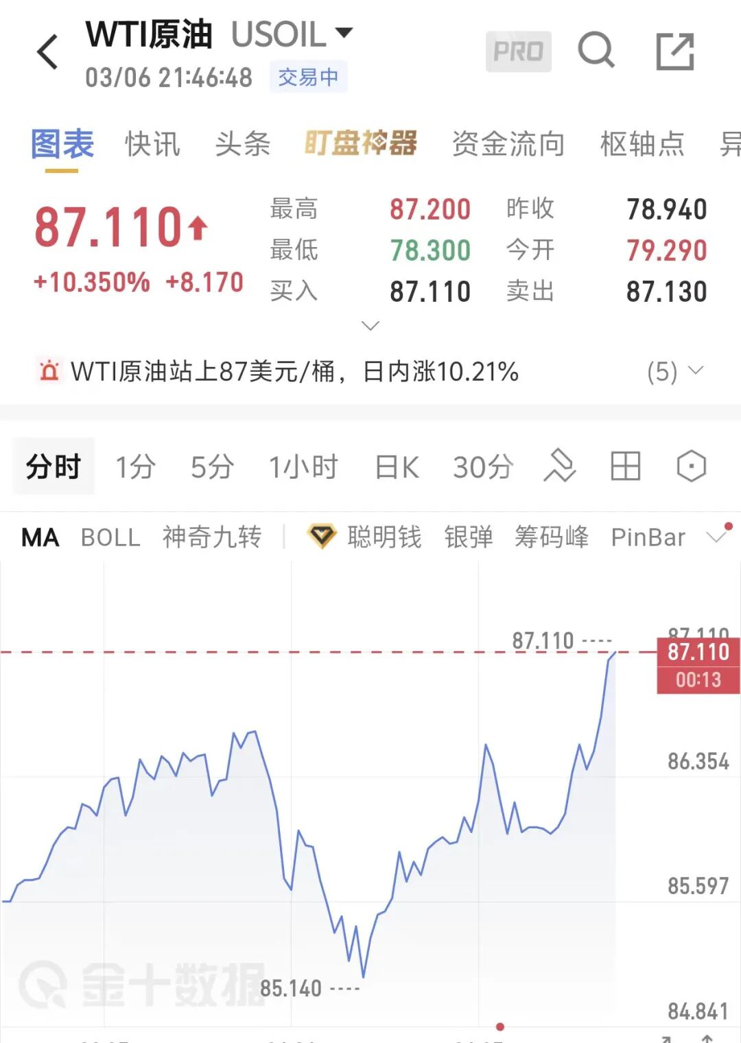 综述丨供应受阻持续 油价大涨美股重挫