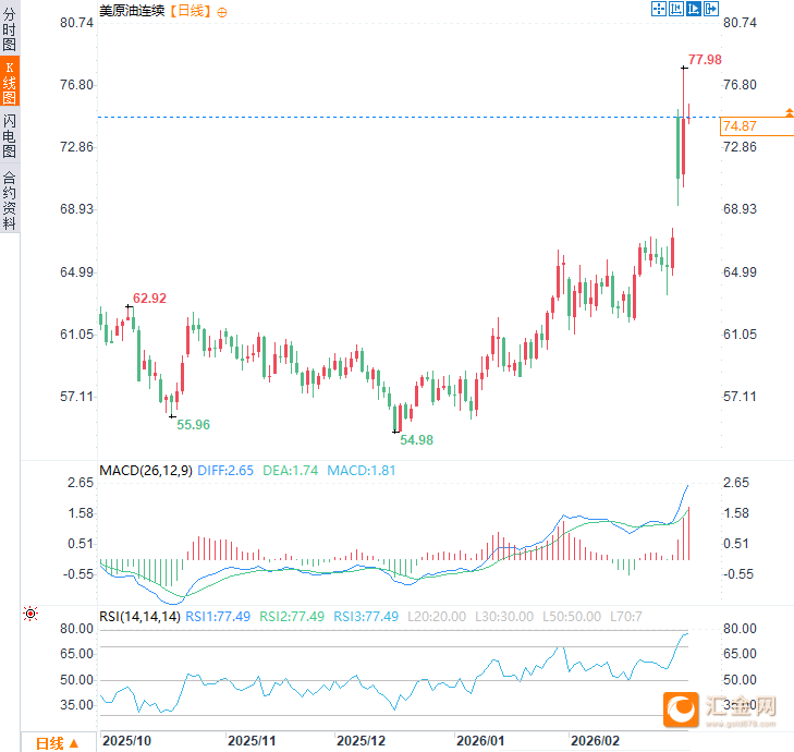 综述丨供应受阻持续 油价大涨美股重挫