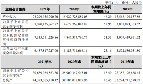 宝丰能源2025年扣非净利超115亿元 同比增长近七成