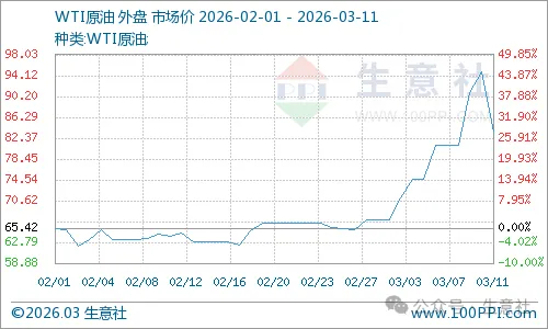 国际油价高位震荡 化工品价格普涨