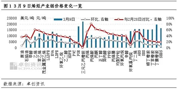 国际油价高位震荡 化工品价格普涨