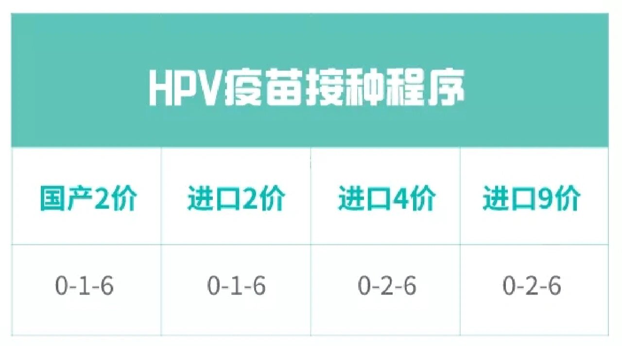 全国各省份均已陆续开展免费HPV疫苗接种