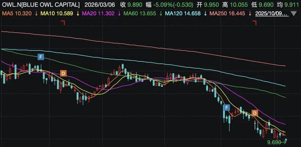 赎回潮冲击2万亿美元私募信贷 业内警惕跨境风险传导